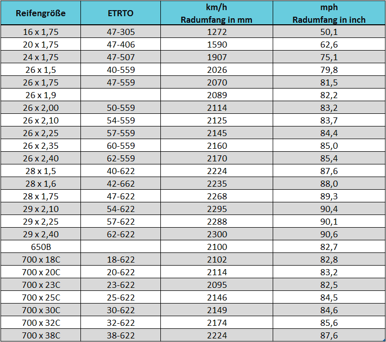 Fahrradcomputer einstellen Tabelle - Sigma Radumfang Tabelle